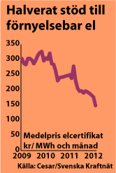 Diagram elcertifikat 2009-2012
